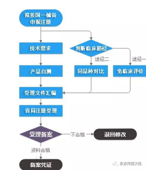 湖南省第一類醫療器械生產企業備案與技術服務制作全流程指南